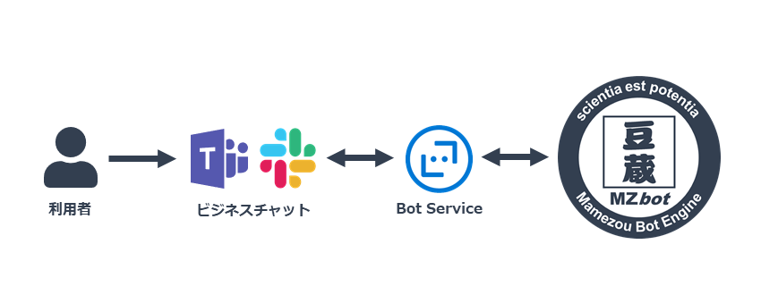 チャットツール連携の仕組み