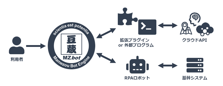 他システム連携の仕組み