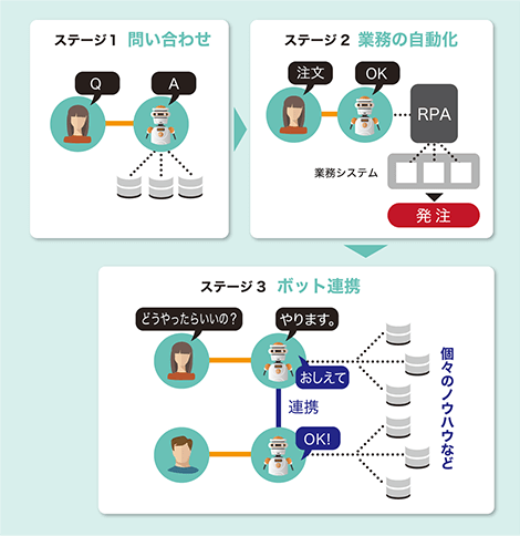 業務を代行するロボットとしての高い拡張性