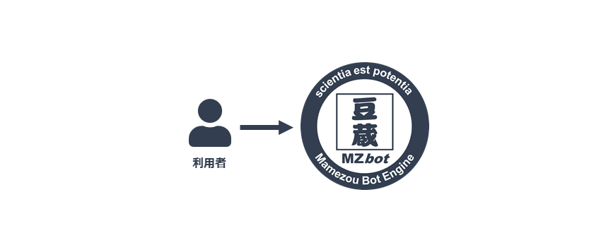 基本機能の仕組み