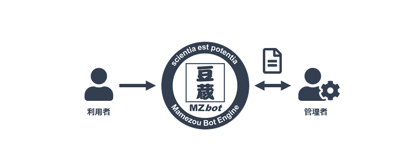 管理者機能の仕組み