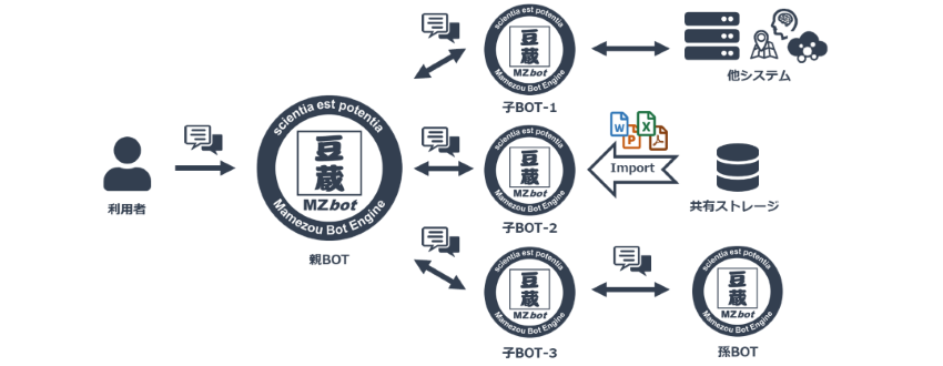 MZbot相互連携の仕組み