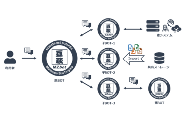 豆蔵、複数の分散したBOTを連携させ、運用性と利便性を大きく向上させる 「MZbot相互連携機能」を2020年9月より正式提供開始 ～ 問合せ効率のさらなる向上と、適用業務拡大によるDX化の促進～