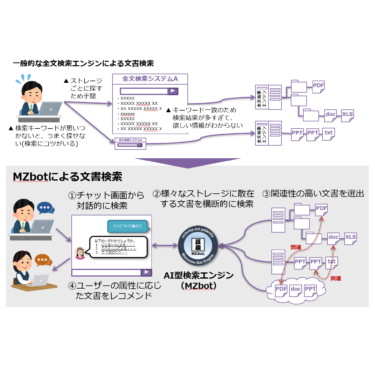 対話型AIエンジン『MZbot』の「文書検索拡張機能」を追加、正式版の提供を開始 ～ 文書検索のムダ時間削減と情報資産の有効活用 ～