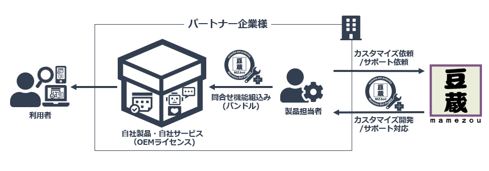 OESライセンスの仕組み