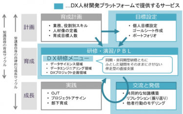 お客様のDX人材育成を加速するDX人材開発プラットフォームをリリース ~オンラインで受講可能、終了後も獲得した知識の定着と成長をコミュニティ活動で支援~