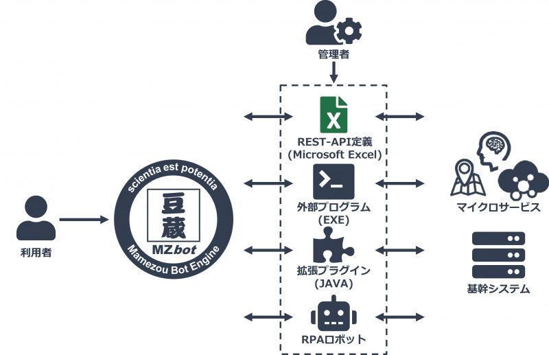 図1　MZbot 他システム連携機能のイメージ