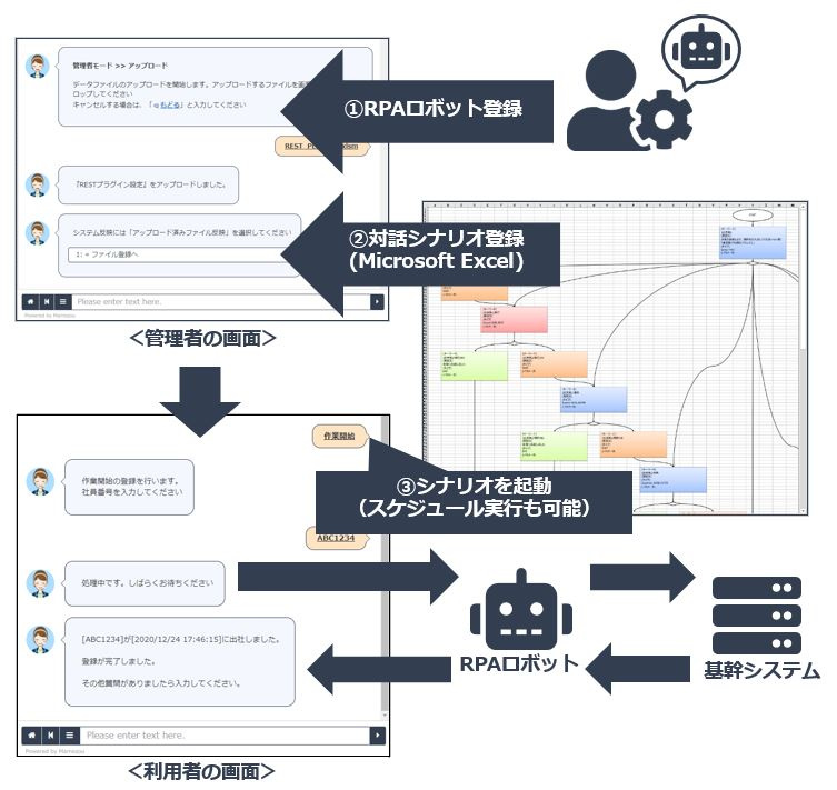 図3．RPA連携の設定と実行イメージ