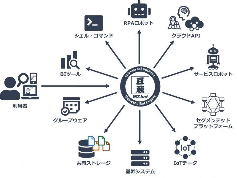 図4．システムの仮想統合イメージ