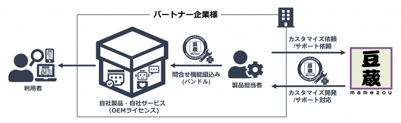 図5. 自社製品・自社サービス販売（OEM）のイメージ