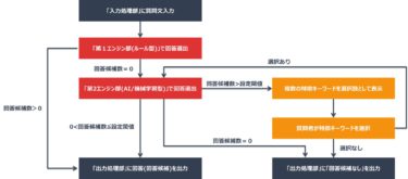 豆蔵、対話型AIエンジン『MZbot』において、「ルールベース型対話方式」と「AI/機械学習型対話方式」の課題を解消する「ハイブリッド型対話方式」に関する特許を取得