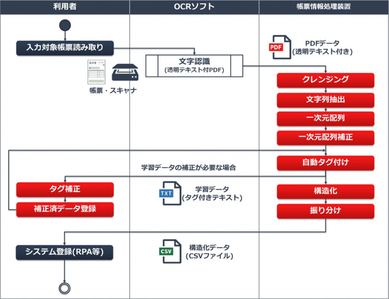 図2．帳票読み取りのフロー