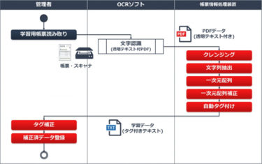 豆蔵、AI/機械学習を使用した「帳票データの構造化技術」に関する特許を取得