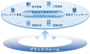 豆蔵、板金加工業界向けクラウド型統合プラットフォーム｢FANDX（ファンデックス）｣のサービスを開始