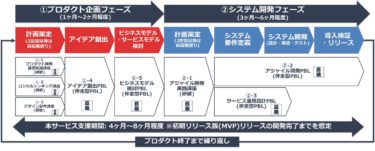 豆蔵、新たに自社プロダクトのスタートアップを検討されている企業様向けに「アジャイル型プロダクト開発支援サービス」を提供開始 ～継続的に新しいプロダクトを生み出せる組織へ～