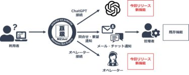 豆蔵、対話型AIエンジン『MZbot』に新たにChatGPTおよび有人による問合せ対応機能を追加　2023年8月より正式提供開始 ～利用者の疑問解決スピード向上と、生成AIの活用拡大によるDX化の促進～