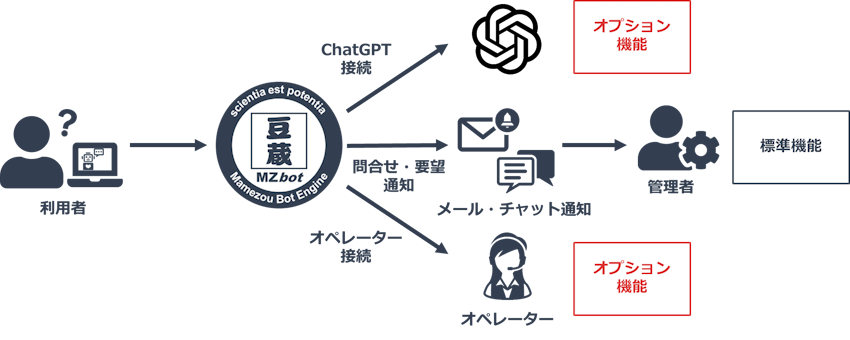  ChatGPT対応機能&オペレータ対応の仕組み