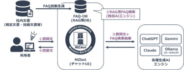 豆蔵 対話型AIエンジン『MZbot』を大幅強化 「完全オンプレミス×マルチLLM」対応で、製造現場などの通信制限環境下での生成AI活用を実現