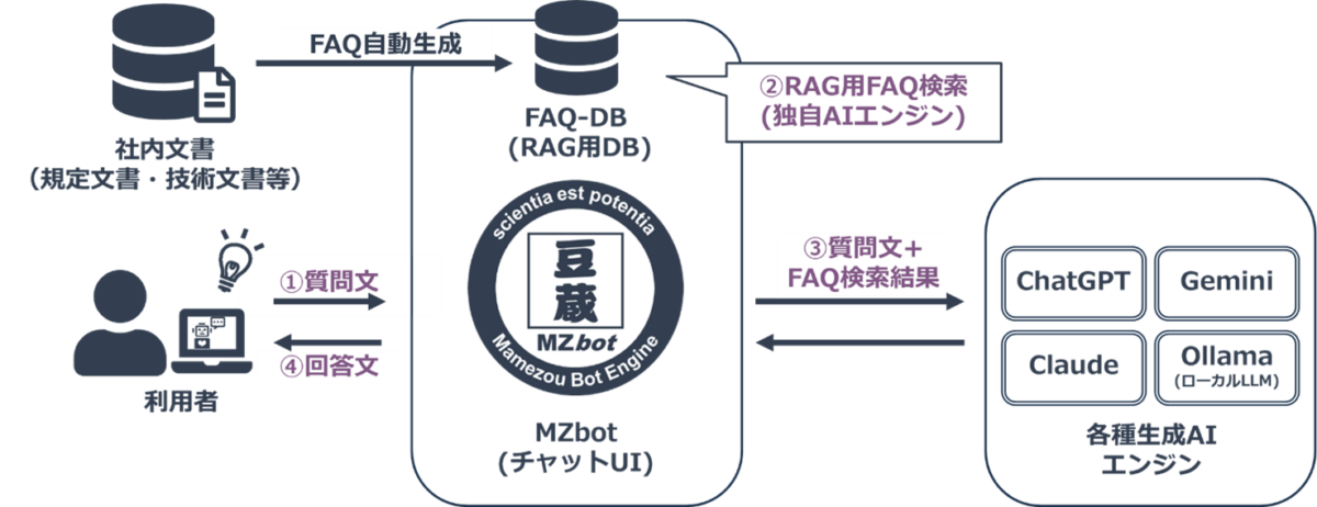 図1.FAQ-RAG機能のイメージ
