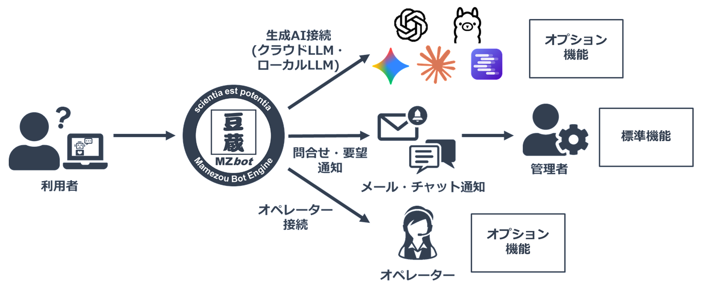 生成AI対応&オペレーター対応の仕組み